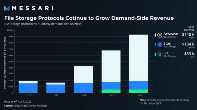 Messari：简析 Web3 基础设施一季度收入情况