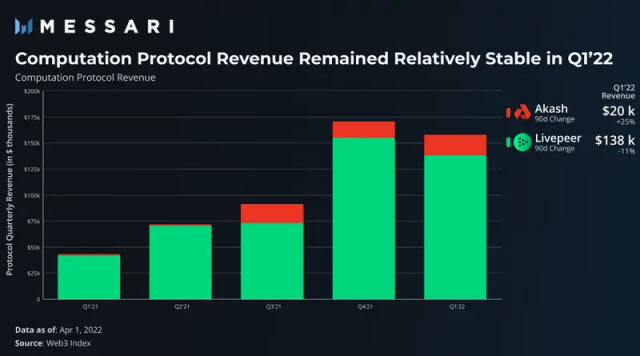 Messari：简析 Web3 基础设施一季度收入情况