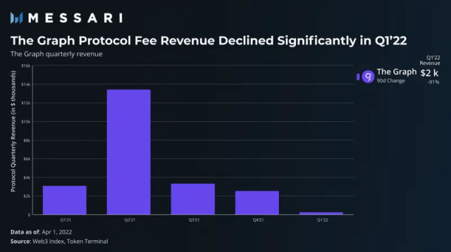 Messari：简析 Web3 基础设施一季度收入情况