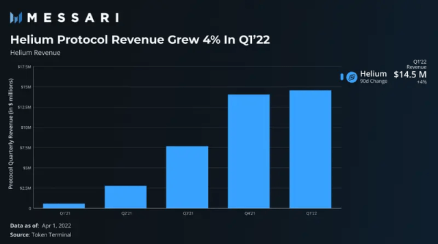 Messari：简析 Web3 基础设施一季度收入情况