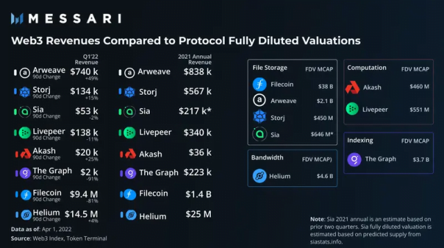 Messari：简析 Web3 基础设施一季度收入情况