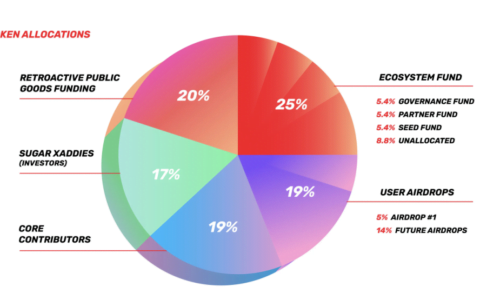一览 Optimism 代币模型、空投细则及数字民主治理实验