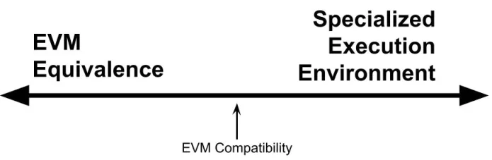 Bankless 联合创始人：EVM 等效时代来临，将解锁以太坊增长的下阶段