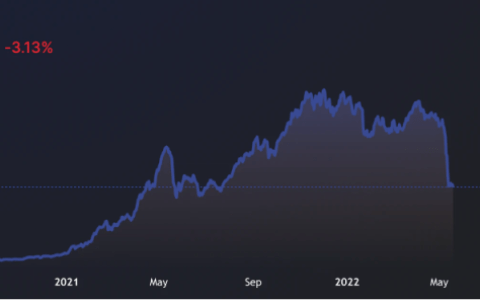 熊市掘金手册：盘点「后 Anchor 时代」优质 DeFi 理财选择