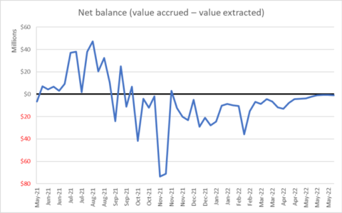 以 Axie 为例，探究「边玩边赚」游戏激励机制设计目标