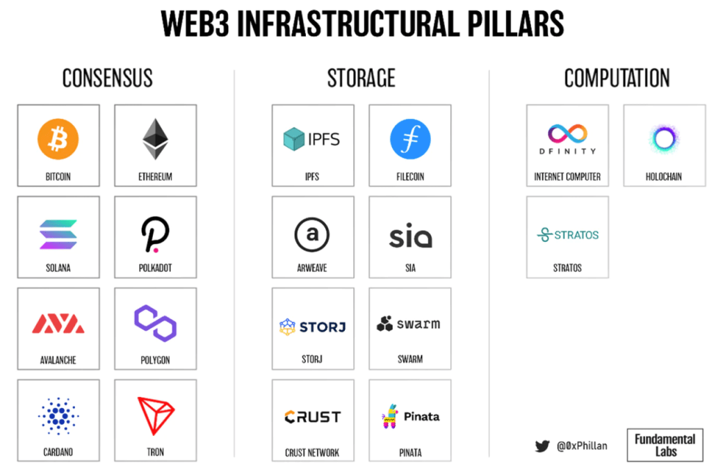 Web3 的支柱：纵览去中心化存储生态图景