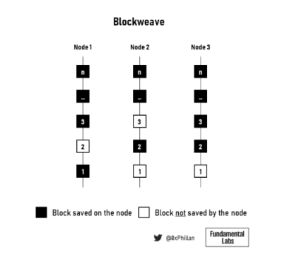 Web3 的支柱：纵览去中心化存储生态图景