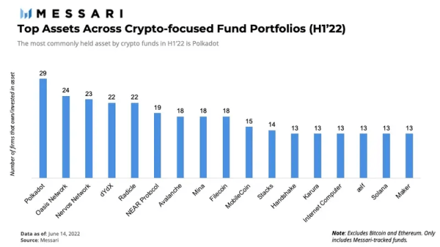Messari 上半年基金持仓分析：DOT 再度折桂，公链和 DeFi 最受追捧