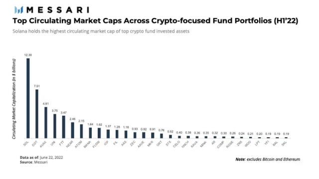 Messari 上半年基金持仓分析：DOT 再度折桂，公链和 DeFi 最受追捧