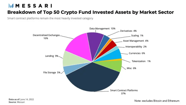 Messari 上半年基金持仓分析：DOT 再度折桂，公链和 DeFi 最受追捧