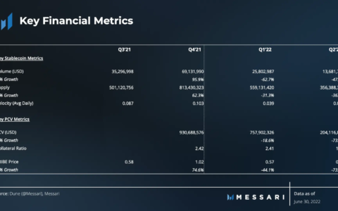Messari 二季度 Fei Protocol 报告：成功应对脱锚考验，新治理机制初步运行