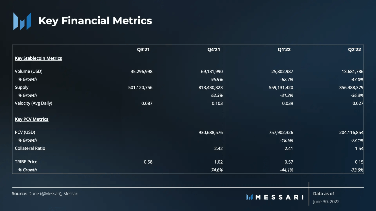 Messari 二季度 Fei Protocol 报告：成功应对脱锚考验，新治理机制初步运行