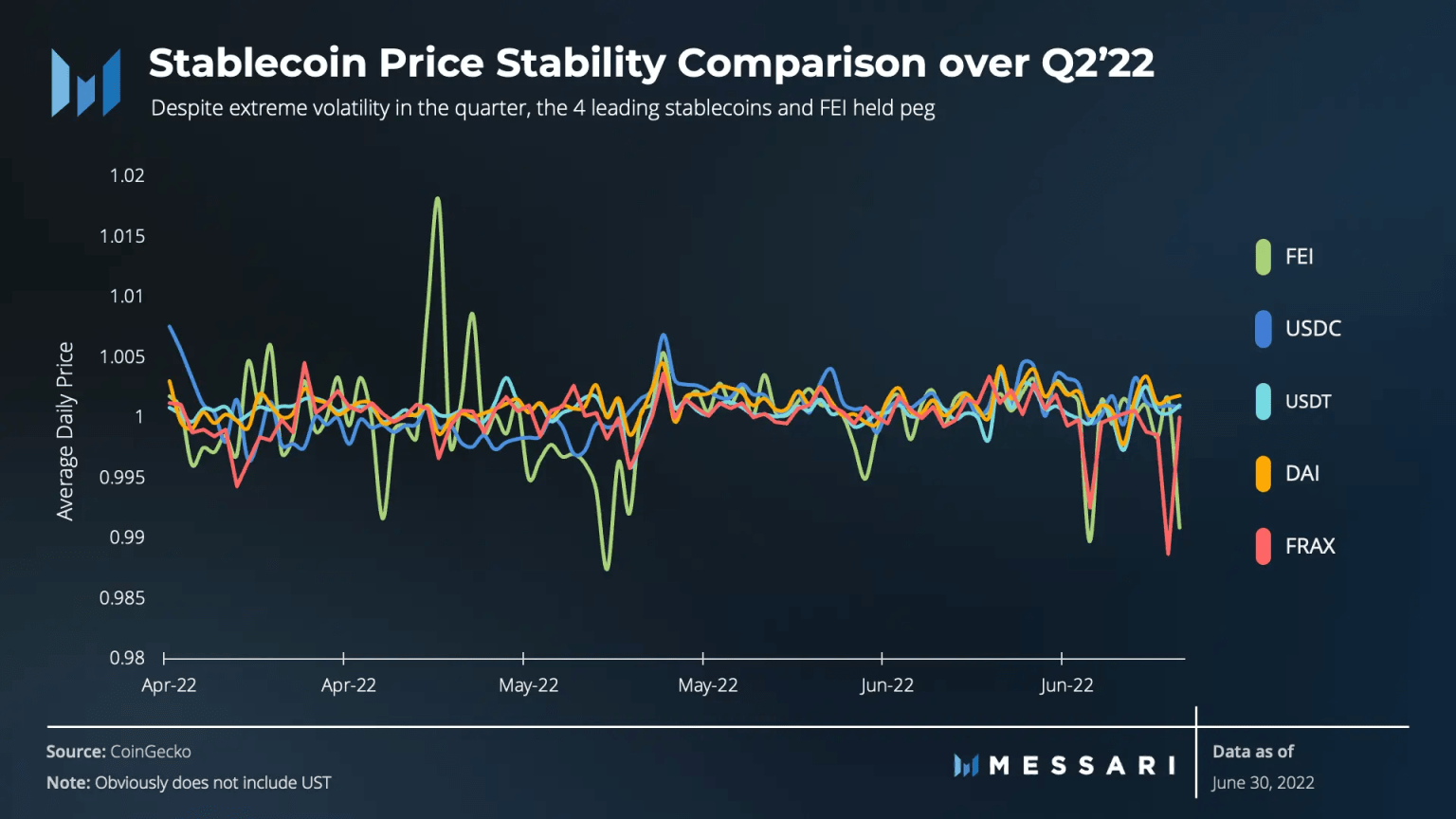 Messari 二季度 Fei Protocol 报告：成功应对脱锚考验，新治理机制初步运行