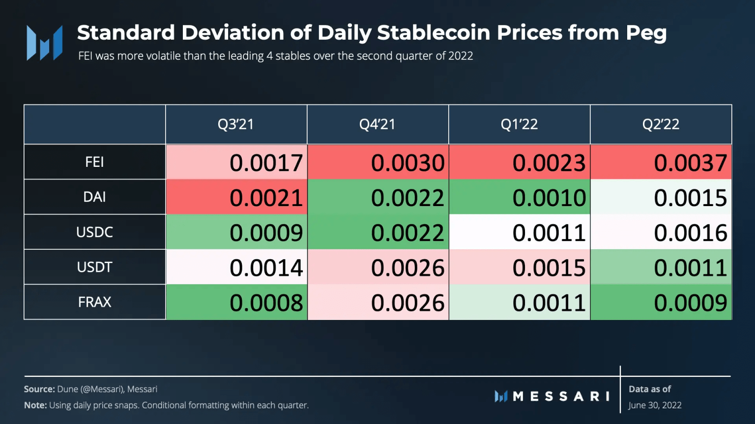 Messari 二季度 Fei Protocol 报告：成功应对脱锚考验，新治理机制初步运行