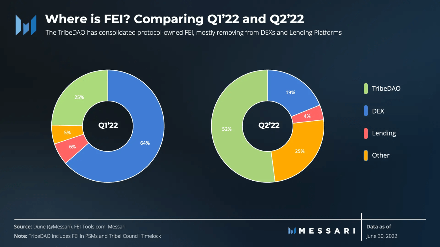 Messari 二季度 Fei Protocol 报告：成功应对脱锚考验，新治理机制初步运行