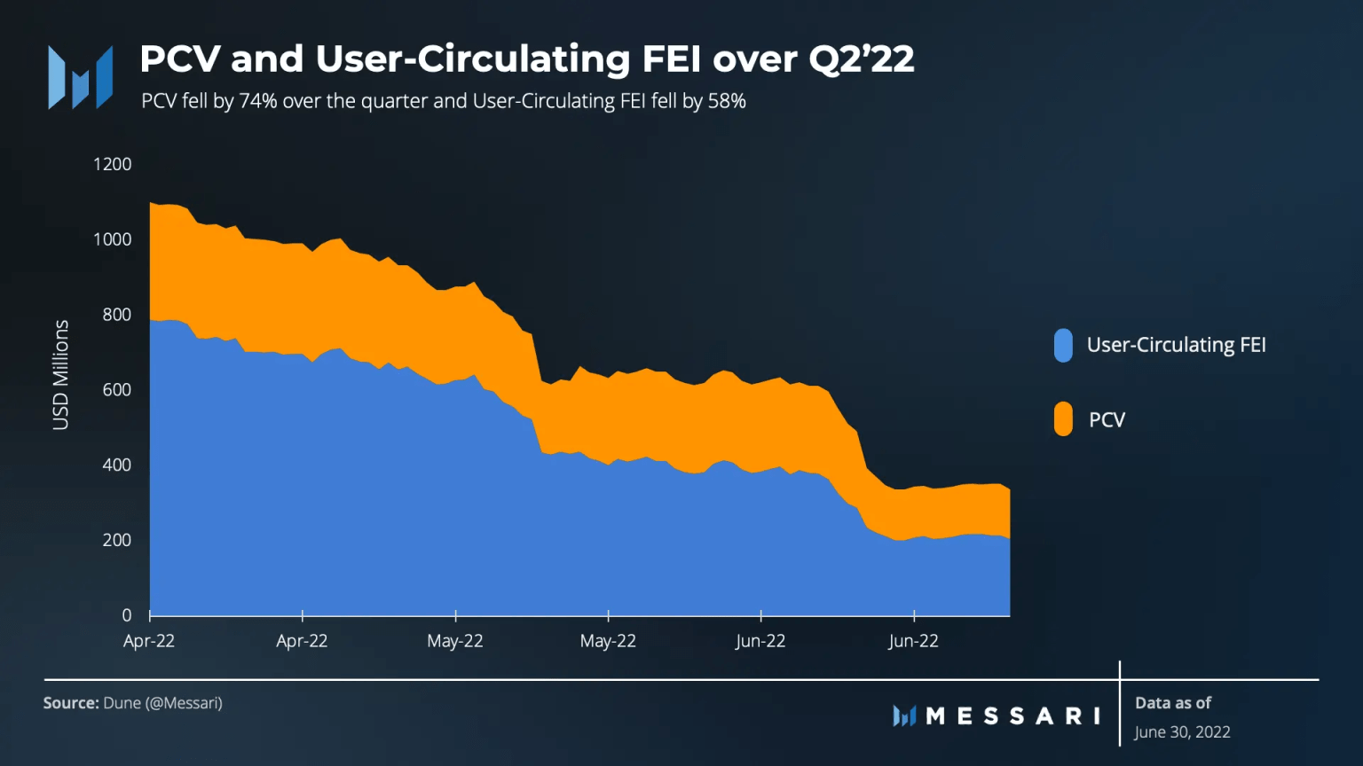 Messari 二季度 Fei Protocol 报告：成功应对脱锚考验，新治理机制初步运行