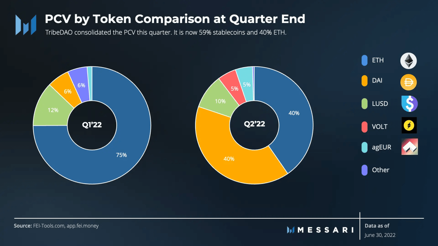 Messari 二季度 Fei Protocol 报告：成功应对脱锚考验，新治理机制初步运行