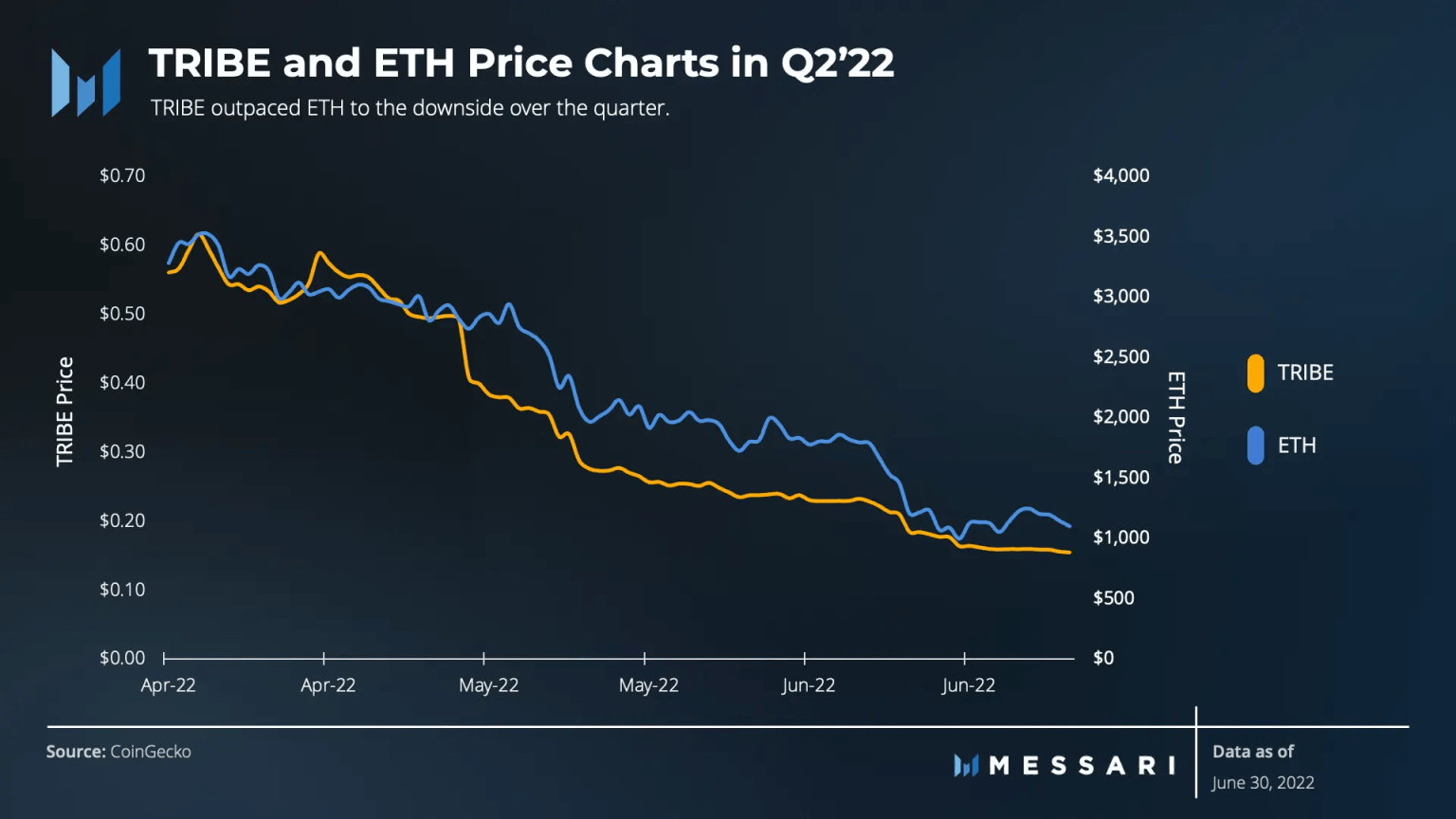 Messari 二季度 Fei Protocol 报告：成功应对脱锚考验，新治理机制初步运行