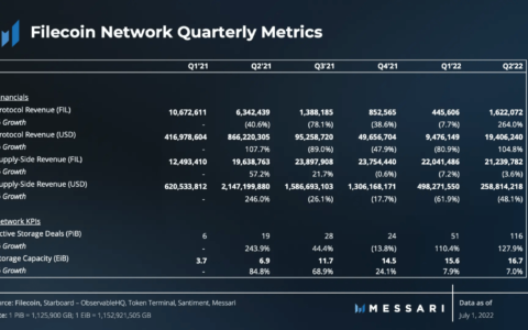Messari：详解 Filecoin 二季度运营数据与生态进展