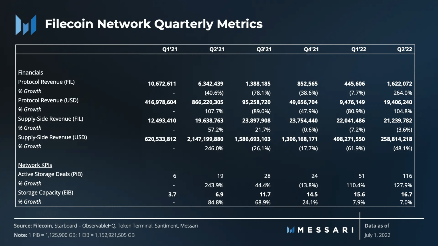 Messari：详解 Filecoin 二季度运营数据与生态进展