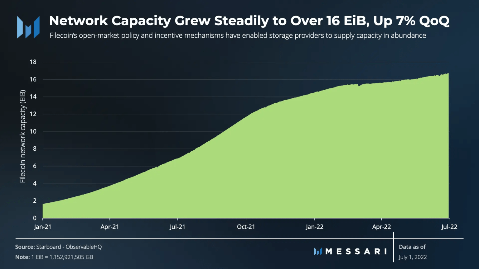 Messari：详解 Filecoin 二季度运营数据与生态进展