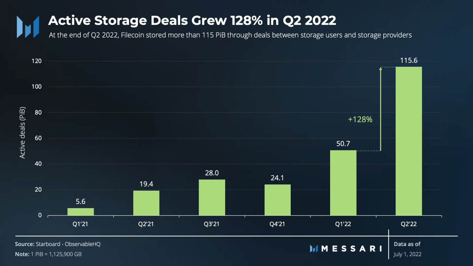 Messari：详解 Filecoin 二季度运营数据与生态进展