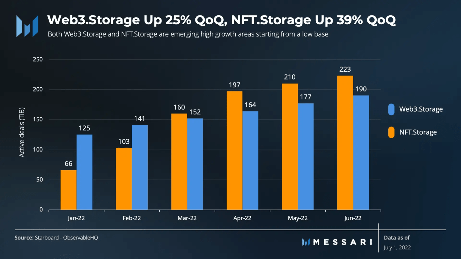 Messari：详解 Filecoin 二季度运营数据与生态进展