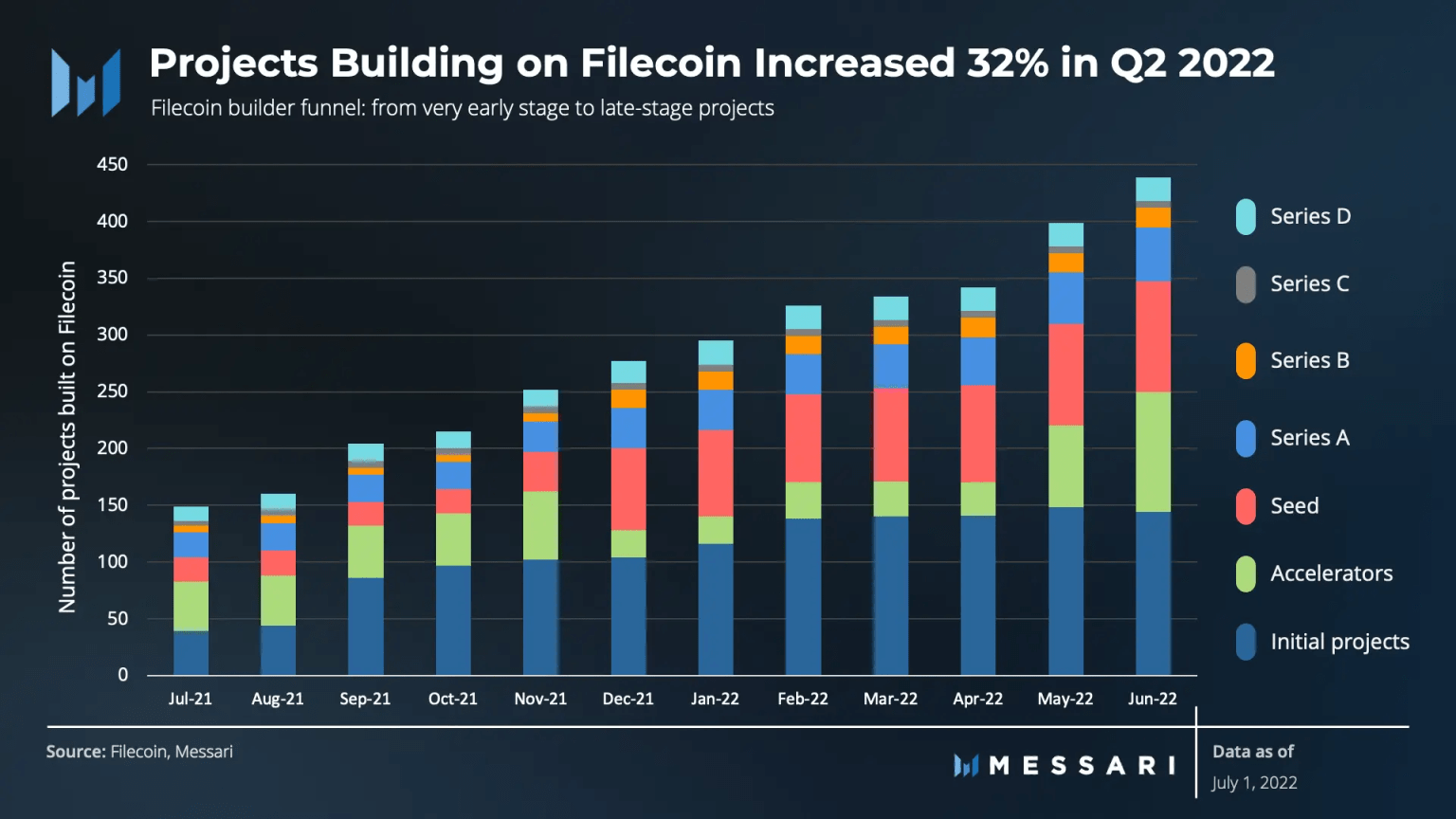 Messari：详解 Filecoin 二季度运营数据与生态进展