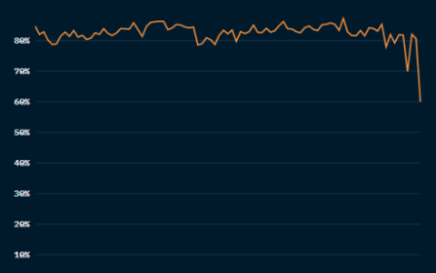 以太坊伦敦升级一周年，EIP-1559 带来了哪些故事？