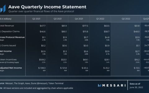 Messari：解读「DeFi 风向标」Aave 二季度进展