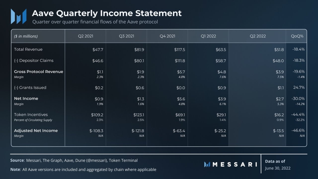 Messari：解读「DeFi 风向标」Aave 二季度进展