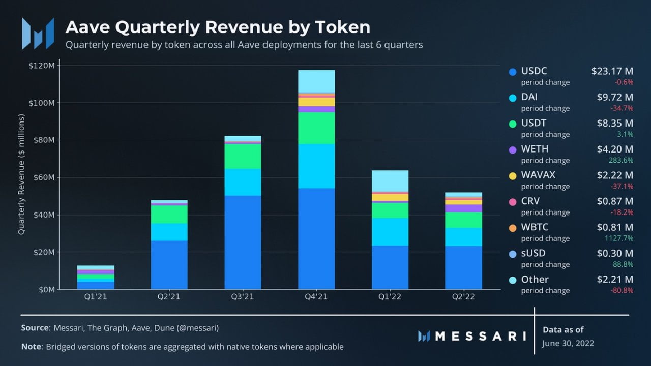 Messari：解读「DeFi 风向标」Aave 二季度进展