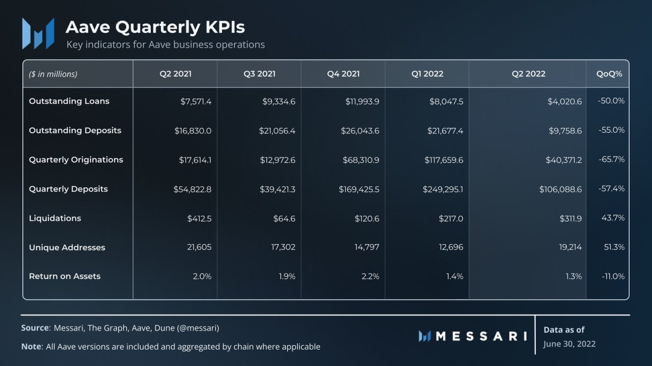 Messari：解读「DeFi 风向标」Aave 二季度进展