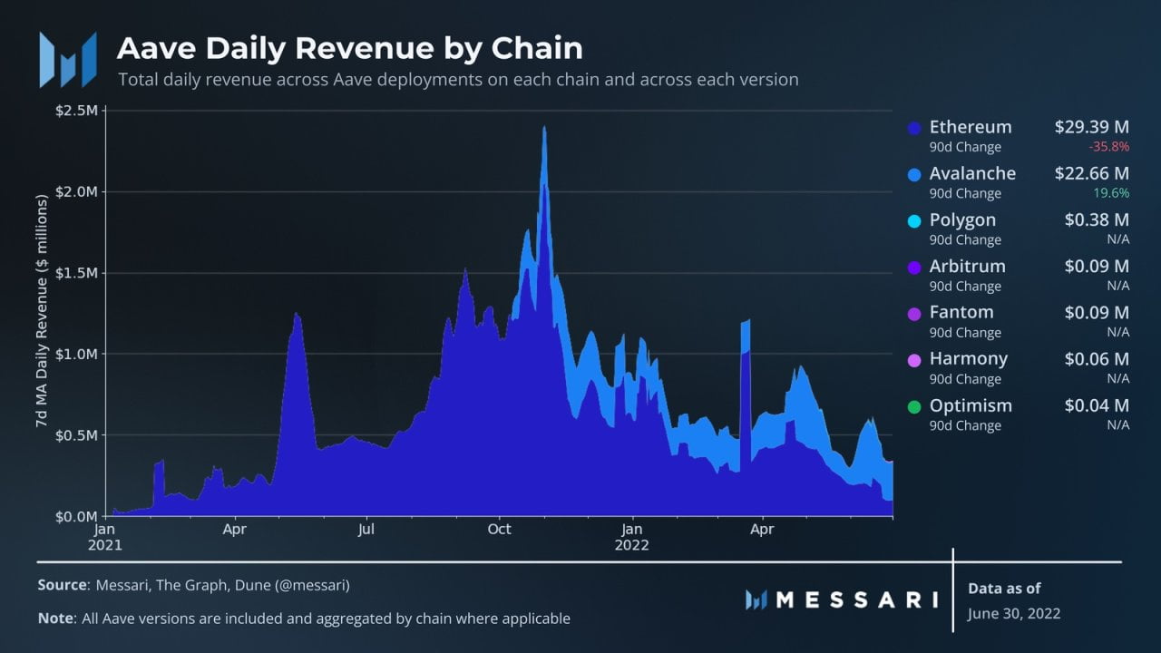 Messari：解读「DeFi 风向标」Aave 二季度进展