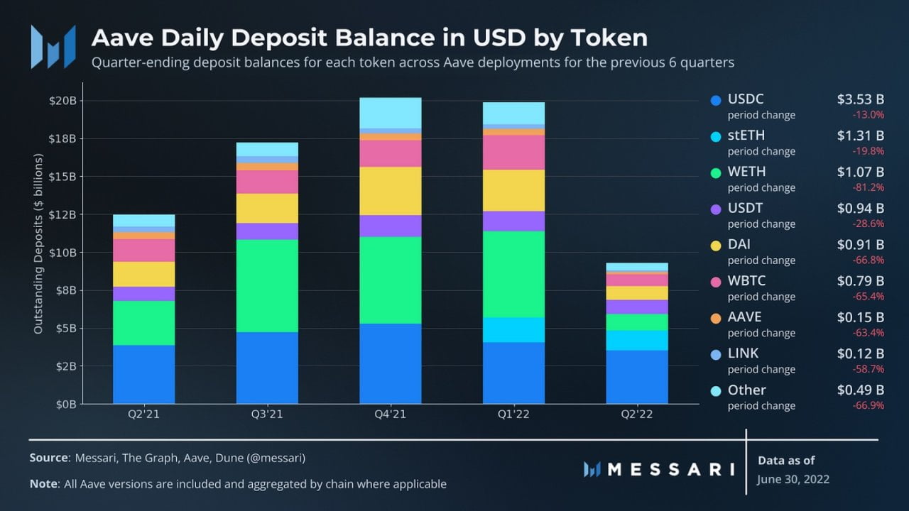 Messari：解读「DeFi 风向标」Aave 二季度进展