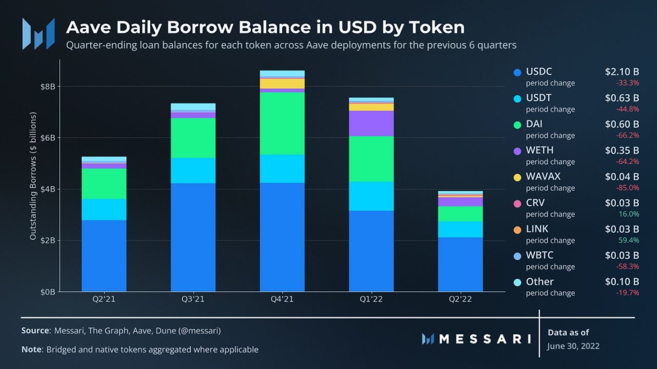 Messari：解读「DeFi 风向标」Aave 二季度进展