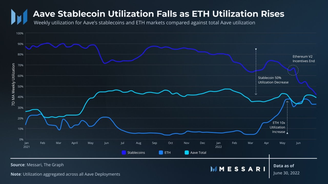Messari：解读「DeFi 风向标」Aave 二季度进展
