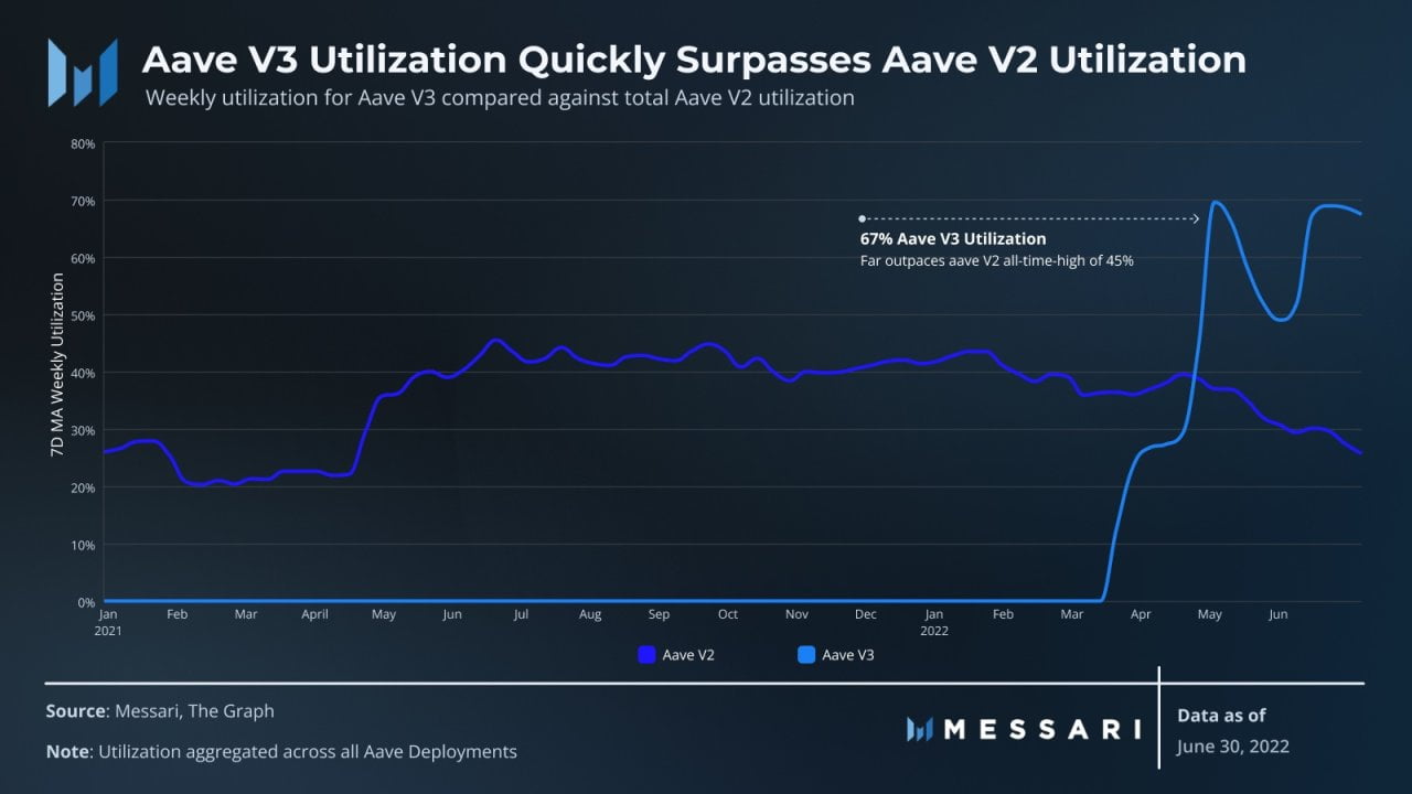 Messari：解读「DeFi 风向标」Aave 二季度进展