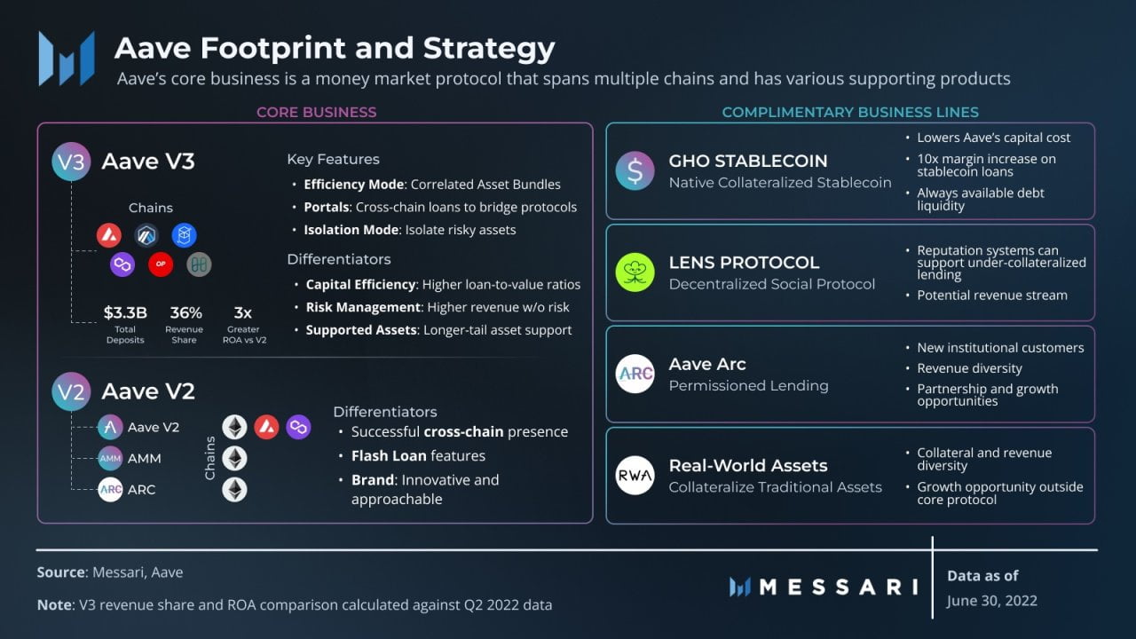 Messari：解读「DeFi 风向标」Aave 二季度进展