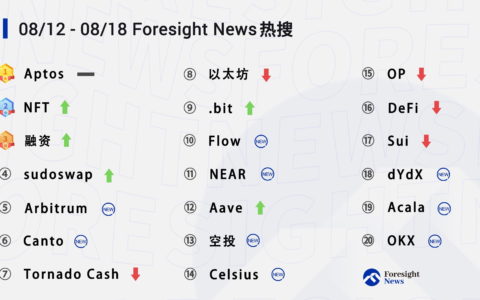 每周热搜 | sudoswap 热度持续上升，Canto 引发市场关注
