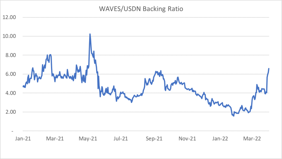 Waves 的「稳定币套娃」：「俄罗斯以太坊」叙事背后的新庞氏骗局？