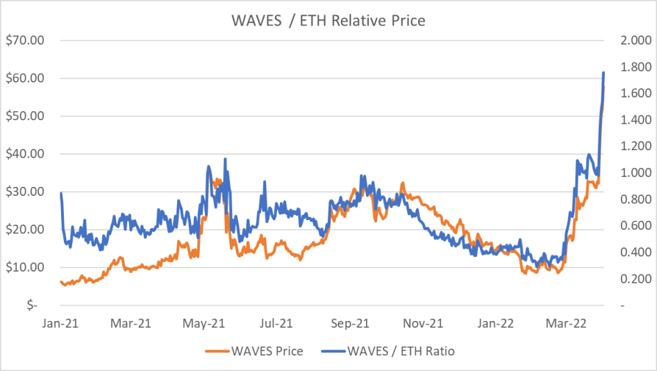 Waves 的「稳定币套娃」：「俄罗斯以太坊」叙事背后的新庞氏骗局？