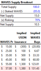 Waves 的「稳定币套娃」：「俄罗斯以太坊」叙事背后的新庞氏骗局？