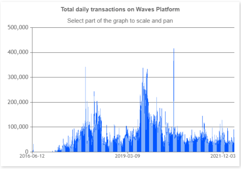 Waves 的「稳定币套娃」：「俄罗斯以太坊」叙事背后的新庞氏骗局？