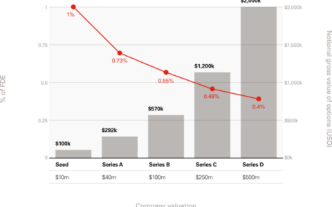 Web3 初创公司该如何构建合理的代币奖励体系？