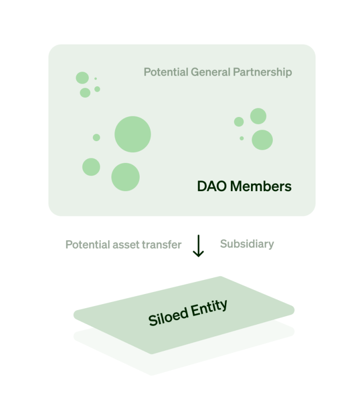 建议收藏 | Paradigm 全面解构 DAO 实体相关法律问题