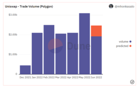 Uniswap 的「价值之问」，如何为 UNI 赋能？