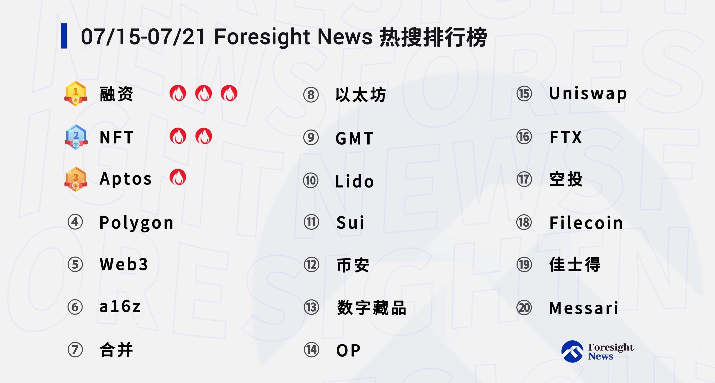 每周热搜 | Aptos、Sui 等新公链浪潮初露，以太坊合并热度推升