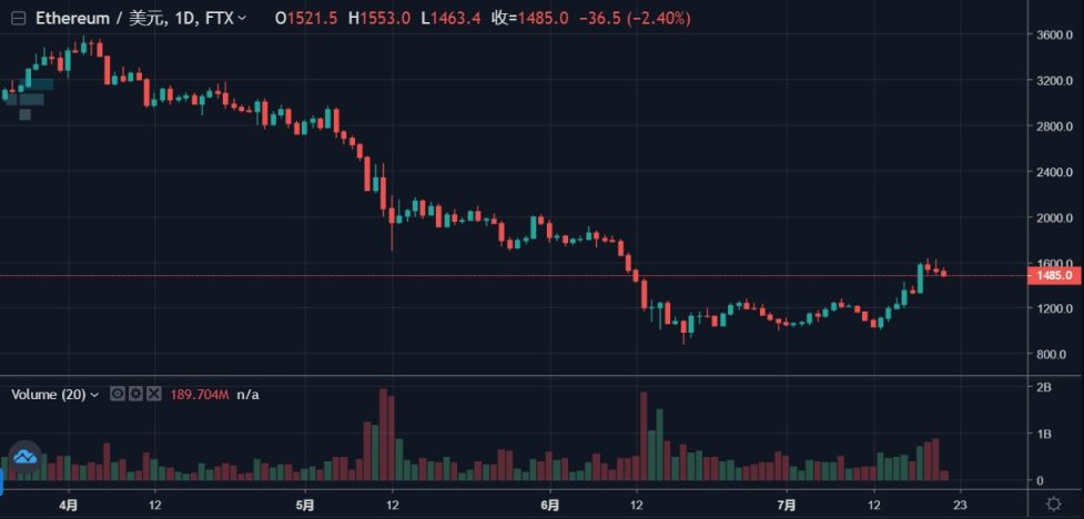 每周热搜 | Aptos、Sui 等新公链浪潮初露，以太坊合并热度推升