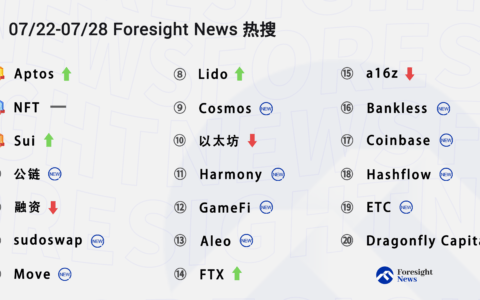 每周热搜 | Aptos、Sui 等新公链热度持续攀升，Uniswap 的 NFT 布局引发关注